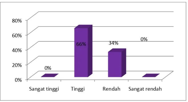 Tabel 4.2 Hasil Pre test per Aspek 