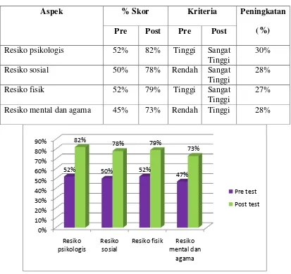 Tabel 4.5 Perbedaan Hasil Pre test dan Post test  Ditinjau dari Tiap Aspek 