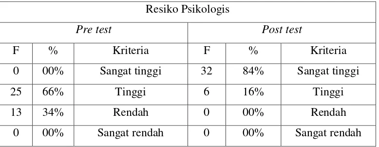 Tabel 4.6 Perbedaan Hasil Pre test dan Post test 