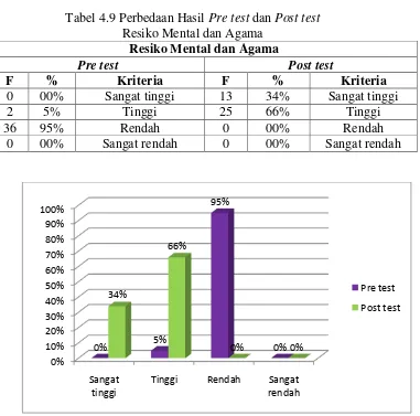 Tabel 4.9 Perbedaan Hasil Pre test dan Post test 