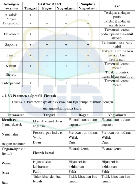 Tabel 4.2. Tabel hasil penapisan fitokimia 