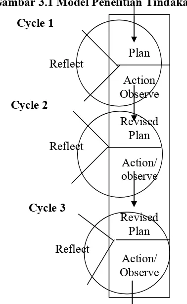 Gambar 3.1 Model Penelitian Tindakan Kelas Kemmis 