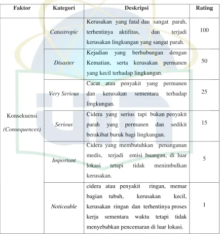 Table 2.5 Tingkat Konsekuensi Metode Analisis Semi Kuantitatif 
