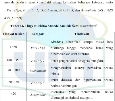 Tabel 2.6 Tingkat Risiko Metode Analisis Semi Kuantitatif 