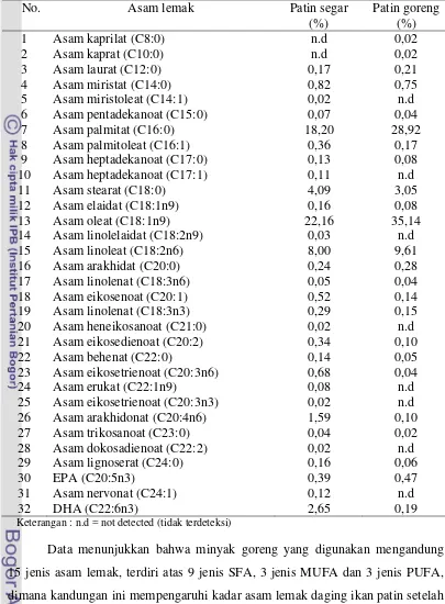 Tabel 4 Komposisi asam lemak daging ikan patin (Pangasius hypophthalmus) 