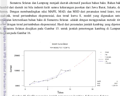 Gambar 15. Grafik peramalan jumlah pemotongan kambing di Sumatera Selatan 