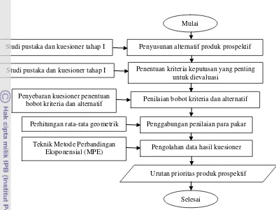 Gambar 10. Diagram Alir Proses Penentuan Produk Prospektif 