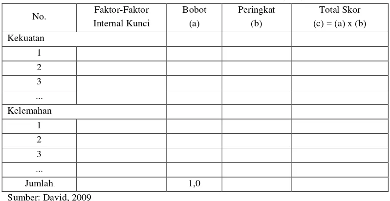 Tabel 7. Matriks Internal Factor Evaluation (IFE) 