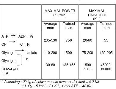 Tabel 1.  Estimasi “daya maksimum” (maximal power) dan “kapasitas 