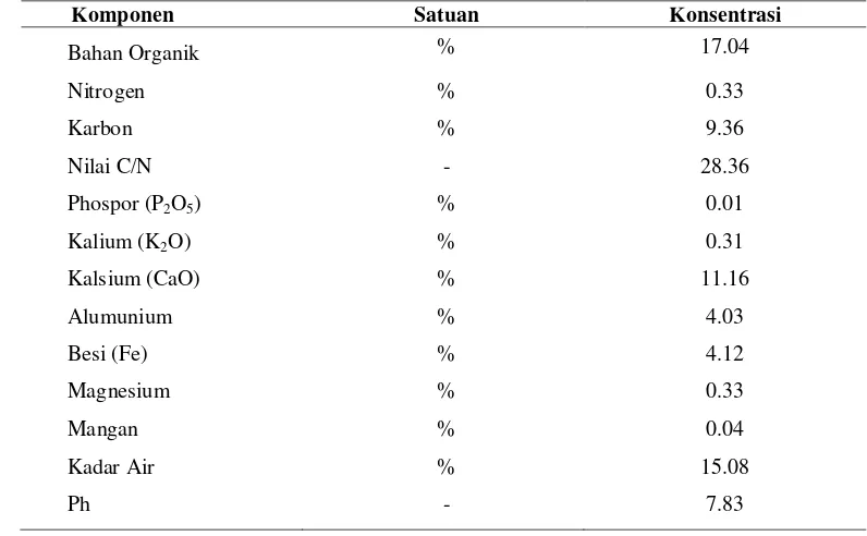 Tabel 5. Komposisi 10 % fraksi anorganik sludge 