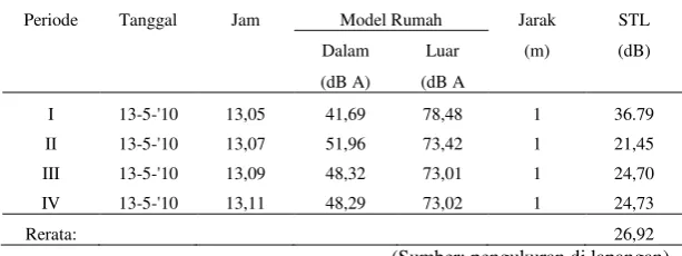 Tabel 5.  Nilai STL model setelah dilapisi sterofoam 