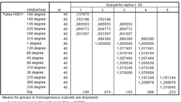 Tabel 9.  Completed Randomized Design – SPSS dan means plot gRAPhics kondisi jendela terbuka 