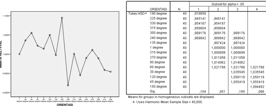 Tabel 12.  Completed Randomized Design – SPSS dan means plot gRAPhics kondisi jendela terbuka 