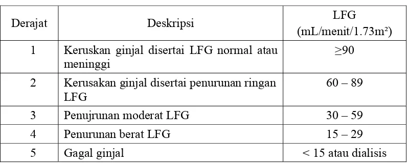 Tabel 1Derajat penyakit ginjal kronik (PGK)