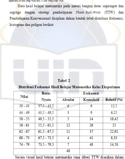 Tabel  2 Distribusi Frekuensi Hasil Belajar Matematika Kelas Eksperimen 
