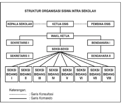 Gambar 1. Struktur Organisasi Siswa Intra Sekolah. (sumber: OSIS SMK Negeri 1 Magelang)