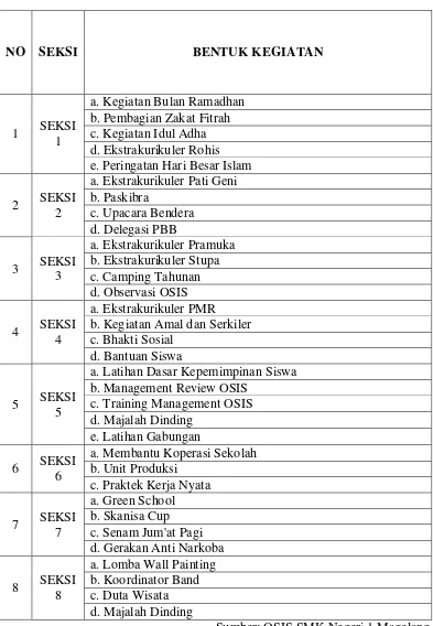 Tabel 1. Kegiatan-kegiatan OSIS SMK Negeri 1 Magelang 