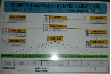 Gambar 2. Struktur OSIS SMK Negeri 1 Magelang. (sumber: sekretariat OSIS SMK Negeri 1 Magelang)