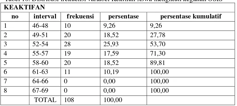 Tabel 10. Distribusi frekuensi variabel Kektifan siswa mengikuti kegiatan OSIS 