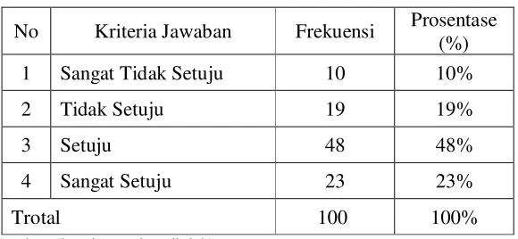 Tabel 4.5 