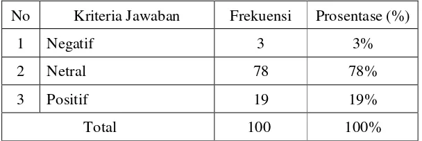 Tabel 4.7 