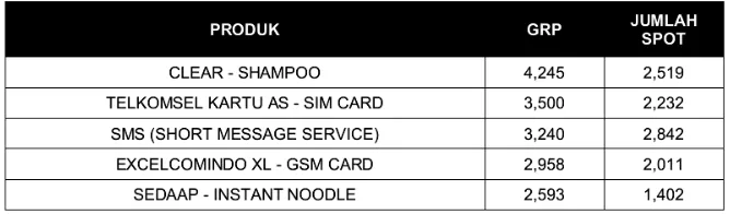 Tabel 1.2 Iklan yang sering ditonton 