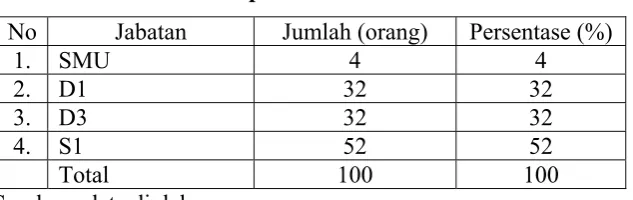 Tabel  4.2 Identitas Responden Menurut Umur 