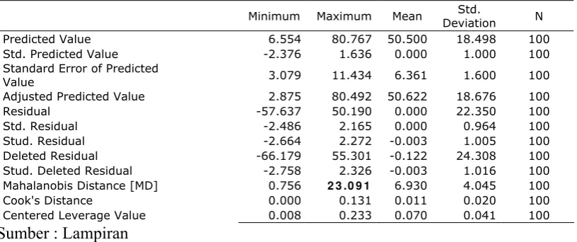 Tabel 4.4. Hasil Uji Outlier Multivariate 