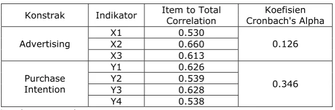 Tabel 4.5. Pengujian Reliability Consistency Internal 