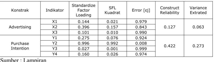 Tabel 4.7. Construct Reliability & Variance Extrated 