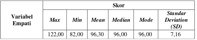 Tabel 9. Batas Interval Kategorisasi Empati 