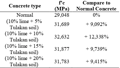 Table 4.  Composition of Tulakan soil compounds 