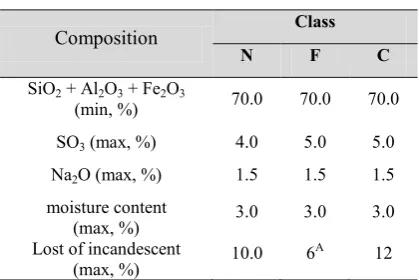 Table 1.  Chemical Requirements Based on ASTM C618-92a