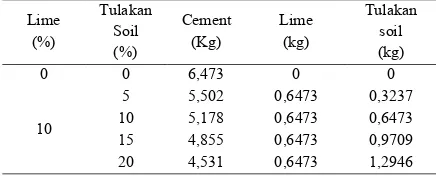 Table 2.  Concrete mix design (with Tulakan soil) 