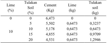 Table 2.  Concrete mix design (with Tulakan soil) 
