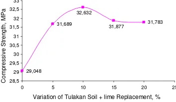 Fig. 2.  Effects of replacement of cement with the Tulakan soil in the specimens 