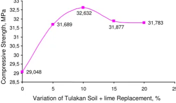 Fig. 2.  Effects of replacement of cement with the Tulakan soil in the specimens 