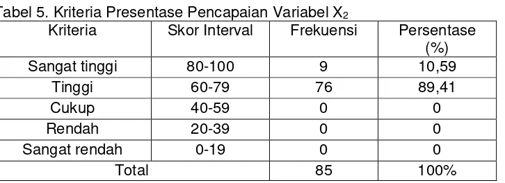 Tabel 5. Kriteria Presentase Pencapaian Variabel X2 