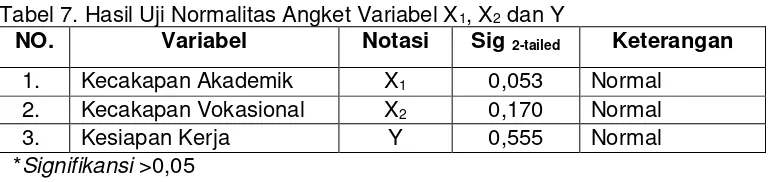 Tabel 7. Hasil Uji Normalitas Angket Variabel X1, X2 dan Y 