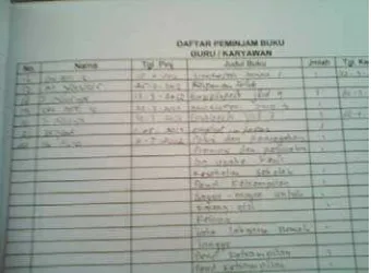 Gambar 5. Daftar peminjaman buku guru/ karyawan SMP N 1 Yogyakarta 