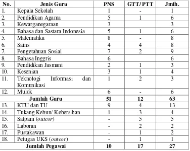 Tabel 4. Keadaan Tenaga Pendidik dan Kependidikan SMP N 5 Yogyakarta 