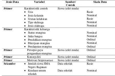 Tabel 1   Jenis dan skala data 