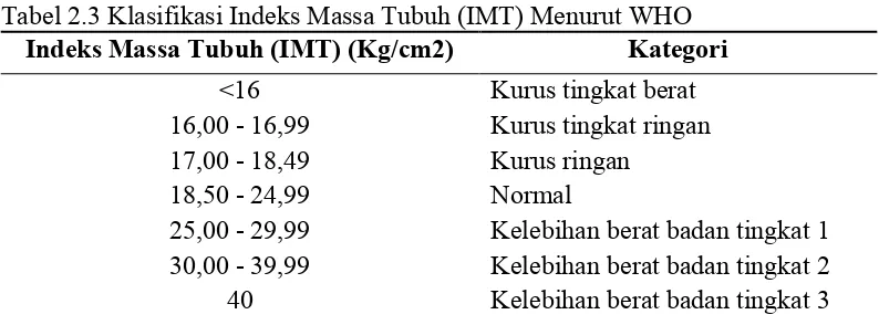 Tabel 2.3 Klasifikasi Indeks Massa Tubuh (IMT) Menurut WHO