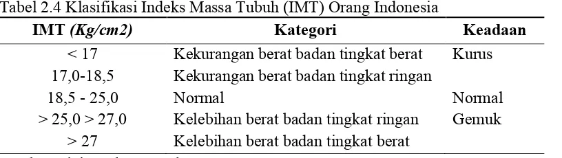 Tabel 2.4 Klasifikasi Indeks Massa Tubuh (IMT) Orang Indonesia