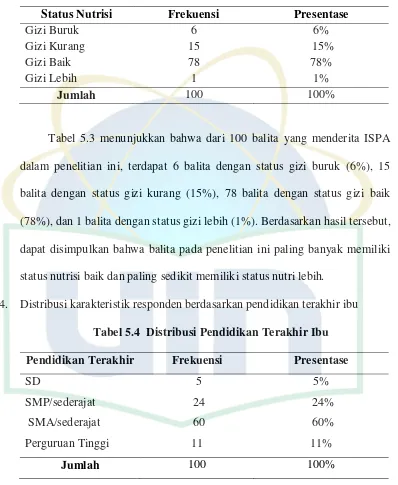 Tabel 5.3 menunjukkan bahwa dari 100 balita yang menderita ISPA 