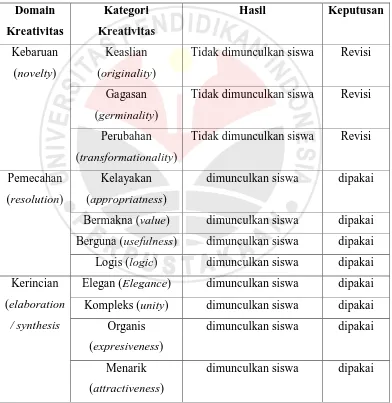 Tabel 3.6 Hasil Analisis Ujicoba Rubrik Kreatvitas 