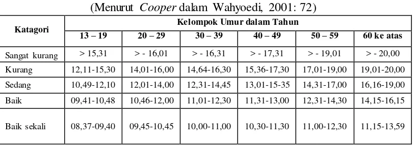 Tabel 1. Penilaian Tes Lari 2,4 KM  