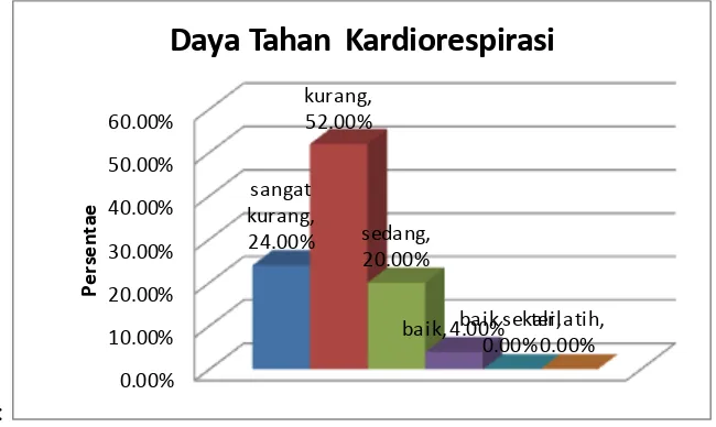 Gambar 1. Diagram Hasil Penelitian Tingkat daya tahan      