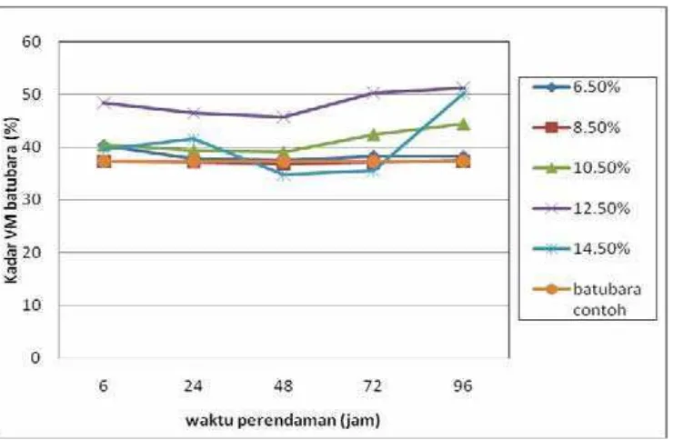 Grafik IV.3. Hubungan antara kadar Volatille Matter (VM) 