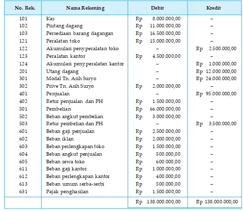 Tabel 2.2PD. ASIH JAYA, SemarangNeraca Sisa